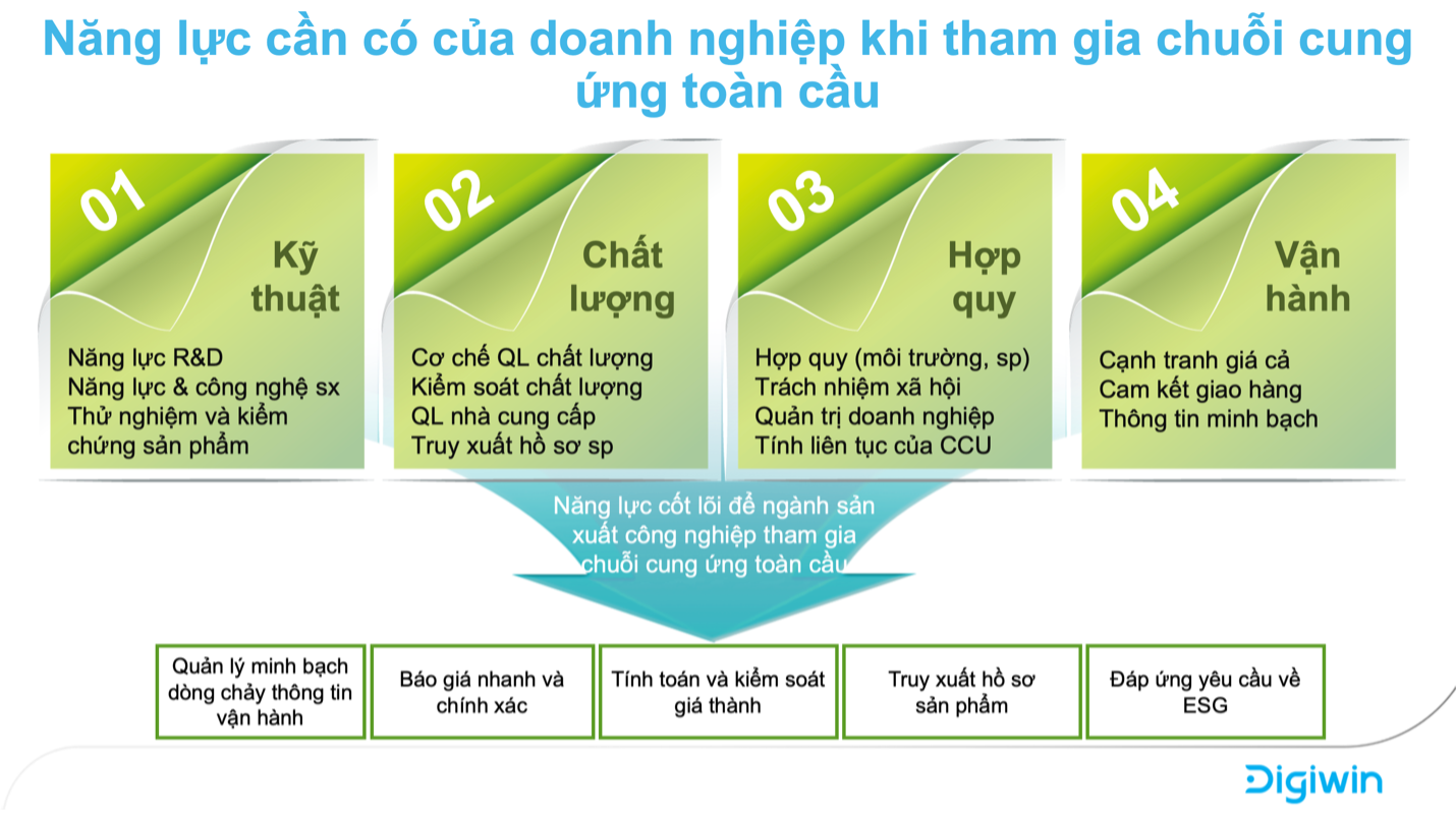 Liên kết số trong chuỗi cung ứng toàn cầu: Cơ hội đột phá cho doanh nghiệp sản xuất Việt Nam