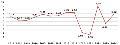  ベトナムの2024年Q3のGDP、台風ヤギにもかかわらず前年同期比7.4％増