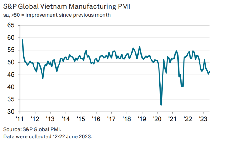 Vietnam PMI in June 2023 increased to 46.2 points