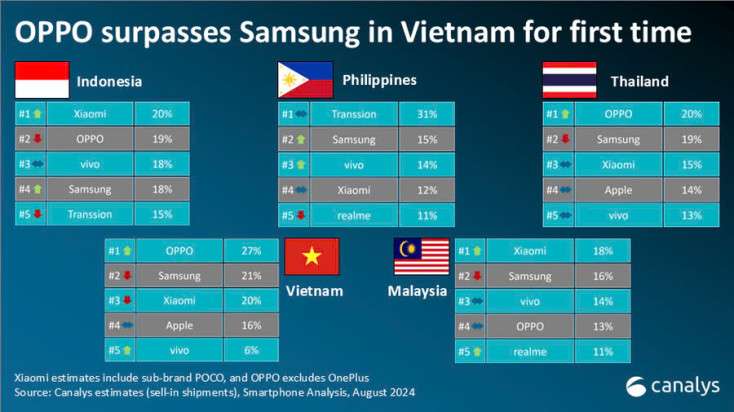 Oppo leads Vietnam's smartphone market share