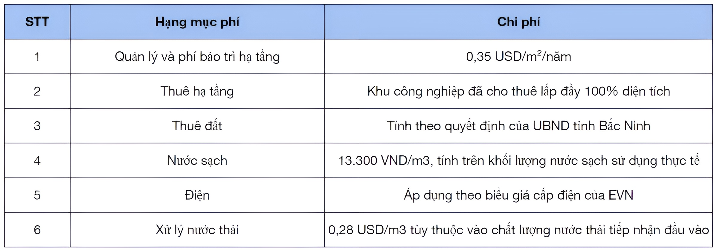 Chi phí thuê đất và ưu đãi tại KCN